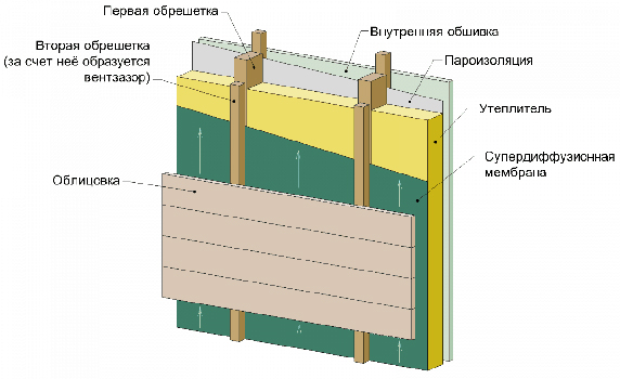 Утепляем дачный дом из бруса